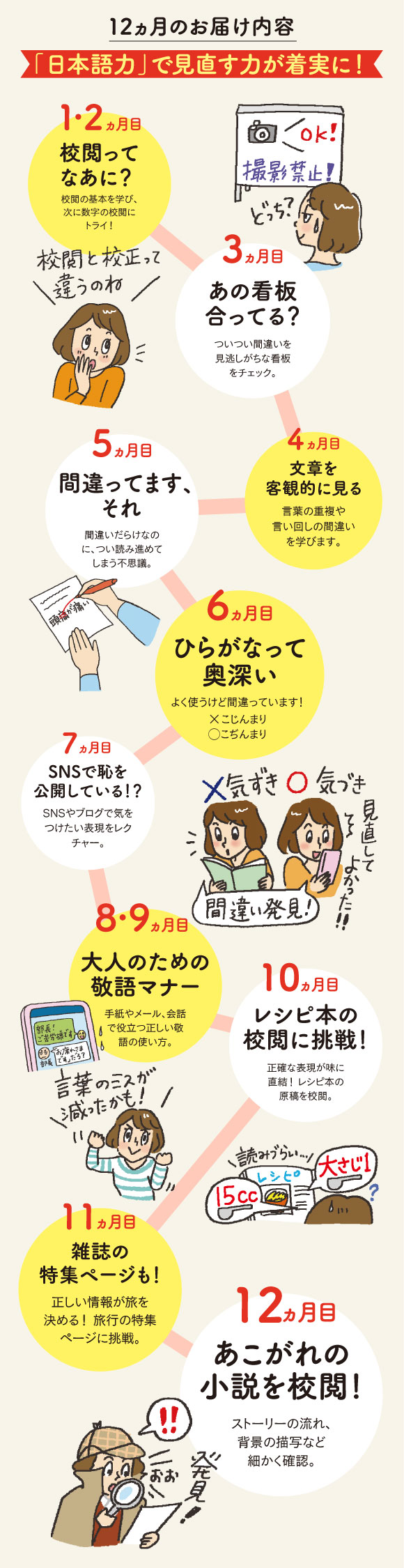 12ヵ月のお届け内容