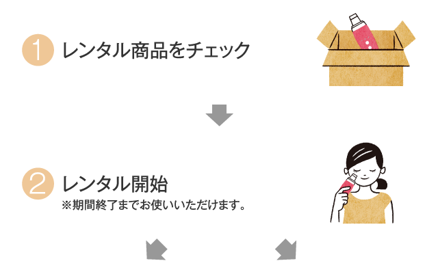 1 レンタル商品をチェック  2 レンタル開始 ※期間終了までお使いいただけます。