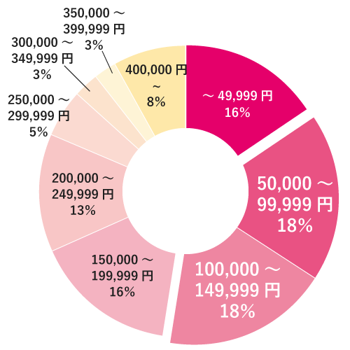 円グラフ