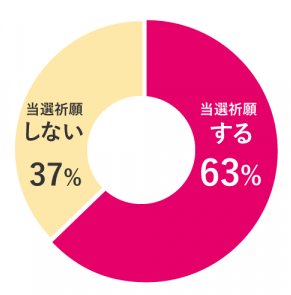 当選祈願結果