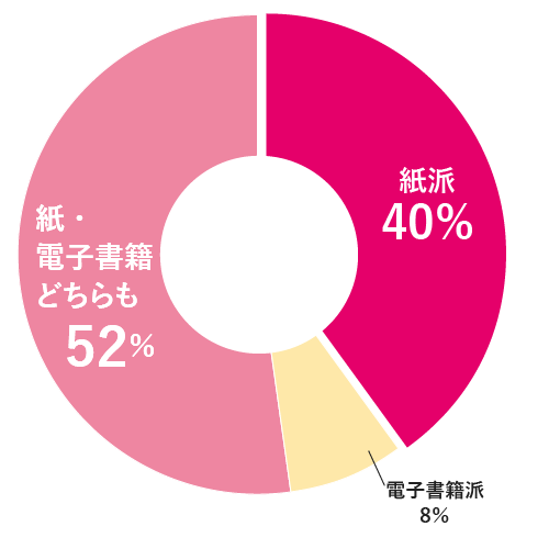 結果発表 教えて 漫画は紙派 それとも電子派 Oshikra 推しと暮らしとそれから私 フェリシモ