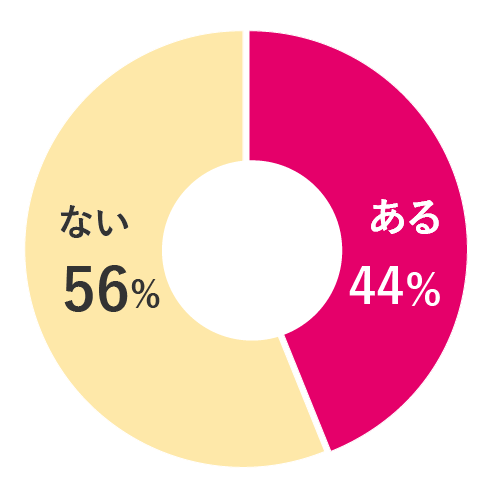 円グラフ