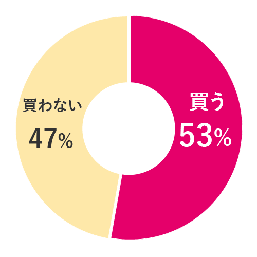 円グラフ