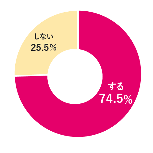 質問3結果