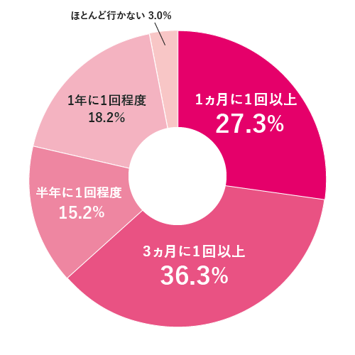 円グラフ