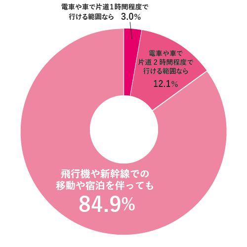 円グラフ