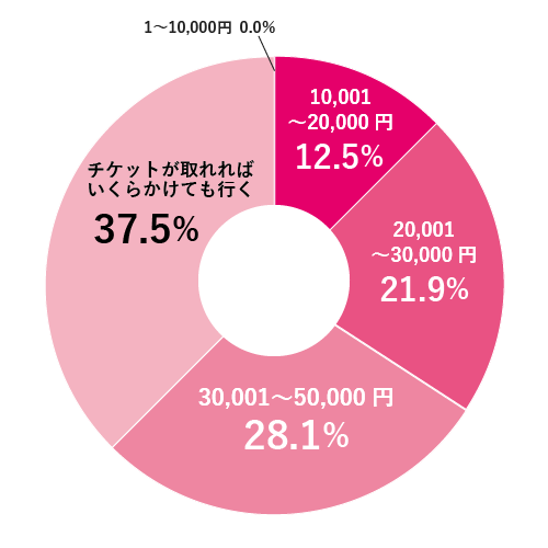 円グラフ