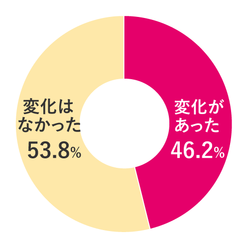 生活の変化有無