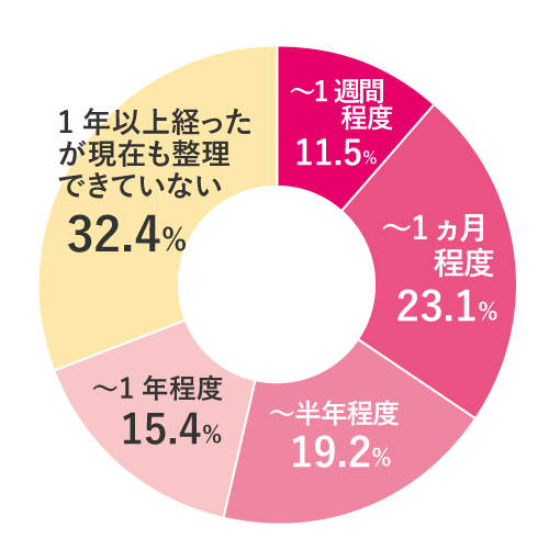 気持ちの整理の期間