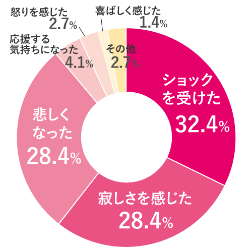 どんな気持ちになったか