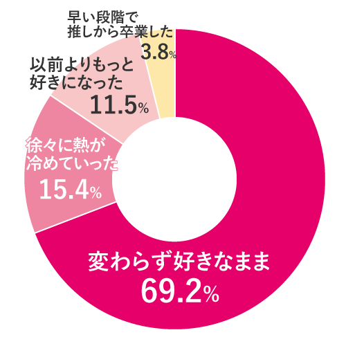 推しへの気持ちの変化